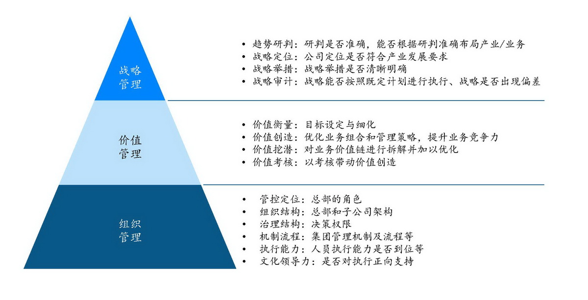 价值管理 企业管理咨询的核心驱动力