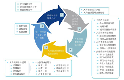 交广国际管理咨询公司如何进行金融行业人力资源规划？